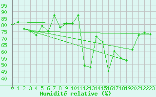 Courbe de l'humidit relative pour La Dle (Sw)