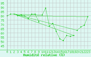 Courbe de l'humidit relative pour Carpentras (84)