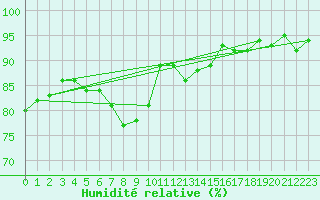 Courbe de l'humidit relative pour Ulm-Mhringen