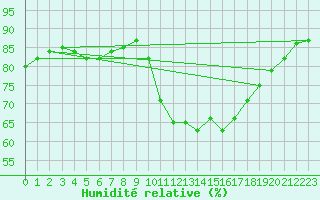 Courbe de l'humidit relative pour Millau (12)