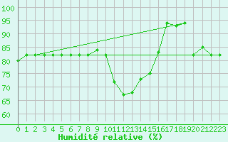 Courbe de l'humidit relative pour Decimomannu