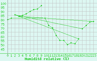 Courbe de l'humidit relative pour Orly (91)