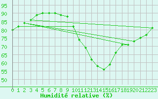 Courbe de l'humidit relative pour Biscarrosse (40)