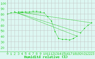 Courbe de l'humidit relative pour Lignerolles (03)