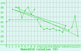 Courbe de l'humidit relative pour Carpentras (84)