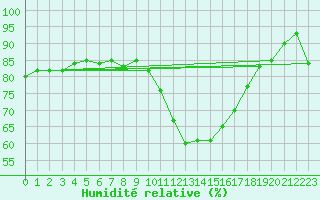 Courbe de l'humidit relative pour Kempten