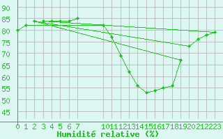 Courbe de l'humidit relative pour Manlleu (Esp)
