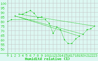 Courbe de l'humidit relative pour Mouilleron-le-Captif (85)