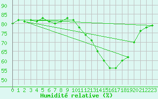 Courbe de l'humidit relative pour Mouilleron-le-Captif (85)