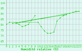 Courbe de l'humidit relative pour Mondovi