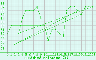 Courbe de l'humidit relative pour Hohrod (68)
