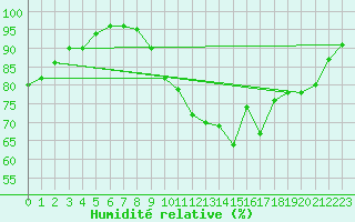 Courbe de l'humidit relative pour Cherbourg (50)