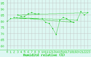 Courbe de l'humidit relative pour Paris Saint-Germain-des-Prs (75)