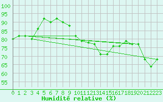 Courbe de l'humidit relative pour Engins (38)