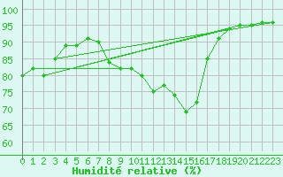 Courbe de l'humidit relative pour Hartberg