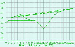Courbe de l'humidit relative pour Lagny-sur-Marne (77)