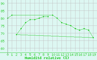 Courbe de l'humidit relative pour Kugaaruk Climate