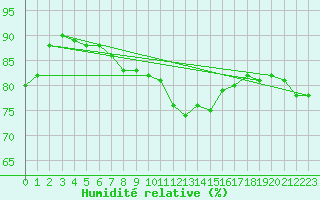 Courbe de l'humidit relative pour Plussin (42)