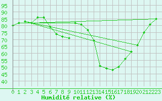 Courbe de l'humidit relative pour Praha-Libus