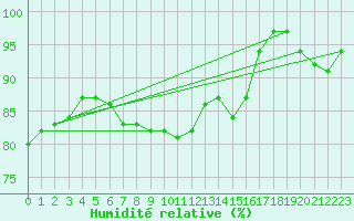 Courbe de l'humidit relative pour Chemnitz