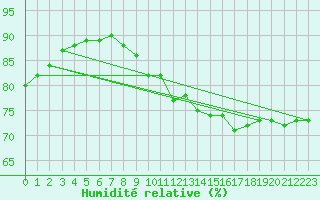 Courbe de l'humidit relative pour Zeebrugge