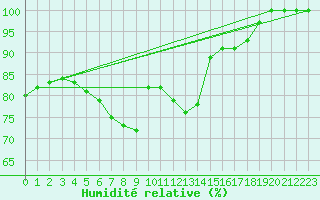 Courbe de l'humidit relative pour Tain Range