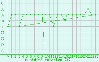 Courbe de l'humidit relative pour Tetuan / Sania Ramel