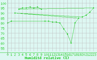 Courbe de l'humidit relative pour Ile du Levant (83)