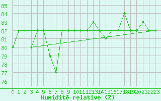 Courbe de l'humidit relative pour Decimomannu