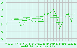 Courbe de l'humidit relative pour Bures-sur-Yvette (91)