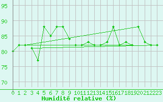 Courbe de l'humidit relative pour Capo Carbonara