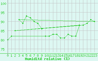 Courbe de l'humidit relative pour Metz (57)