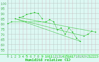 Courbe de l'humidit relative pour Saint-Maximin-la-Sainte-Baume (83)