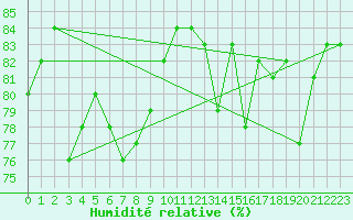 Courbe de l'humidit relative pour la bouée 6200091