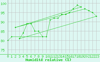 Courbe de l'humidit relative pour Loftus Samos
