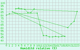 Courbe de l'humidit relative pour Aurillac (15)