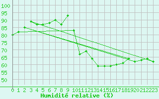 Courbe de l'humidit relative pour Clermont-Ferrand (63)
