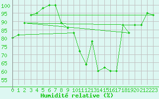 Courbe de l'humidit relative pour Belfort-Dorans (90)