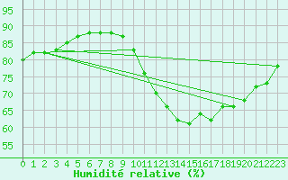 Courbe de l'humidit relative pour Orly (91)