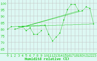Courbe de l'humidit relative pour Schoeckl