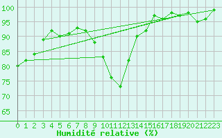 Courbe de l'humidit relative pour Hd-Bazouges (35)