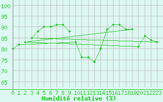 Courbe de l'humidit relative pour Millau (12)