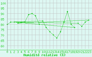 Courbe de l'humidit relative pour Zimnicea