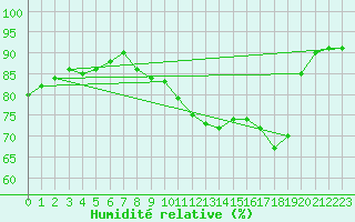 Courbe de l'humidit relative pour Neufchtel-Hardelot (62)