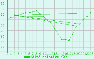 Courbe de l'humidit relative pour Bridel (Lu)