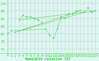 Courbe de l'humidit relative pour Triel-sur-Seine (78)