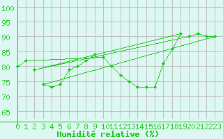 Courbe de l'humidit relative pour Orly (91)