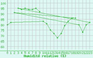 Courbe de l'humidit relative pour Bouveret