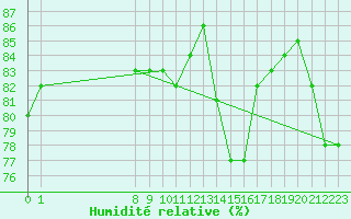Courbe de l'humidit relative pour Llanes