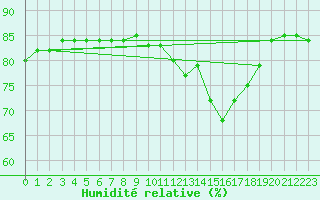 Courbe de l'humidit relative pour Anglars St-Flix(12)